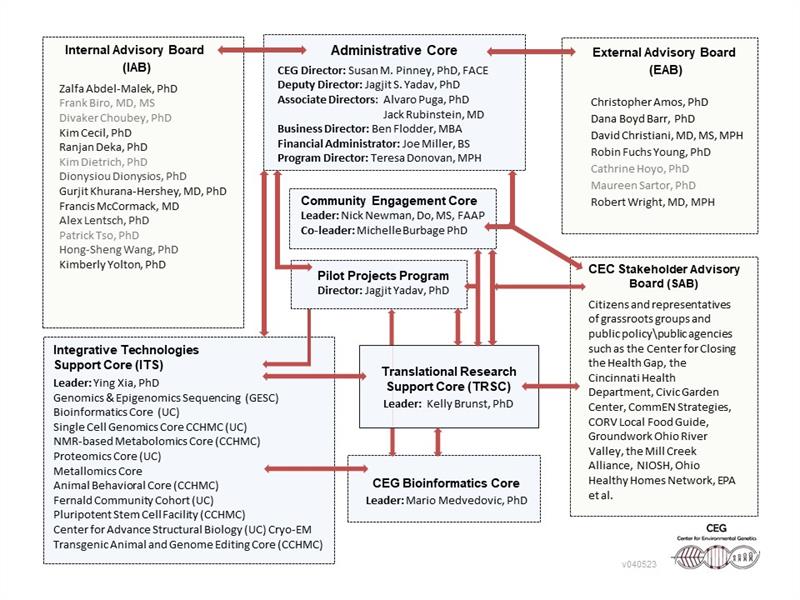 2023 CEG Organizational Chart v4web 2023 CEG Organizational Chart